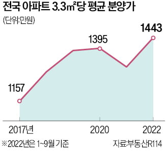 평균 분양가 1400만원 첫 돌파