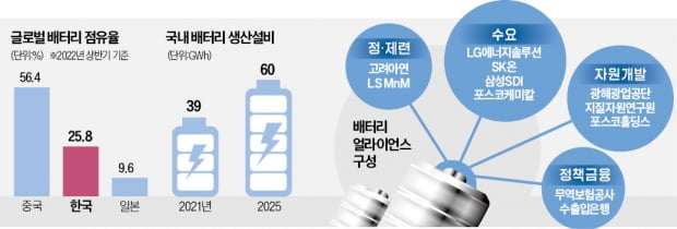 닻 올린 K배터리 동맹…"中 제치고 최강국 올라설 것"