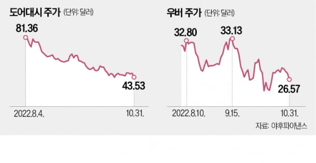 美 1위 배달앱 '휘청'…플랫폼株 성장 멈추나