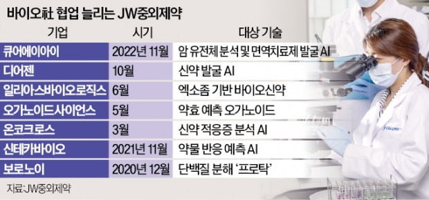 JW중외제약, 美벤처와 항암 신약 개발한다