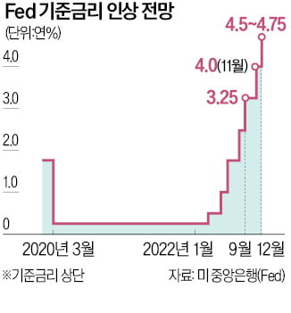 Fed, 이달 자이언트스텝 유력…12월엔 0.5 vs 0.75%P '분분'