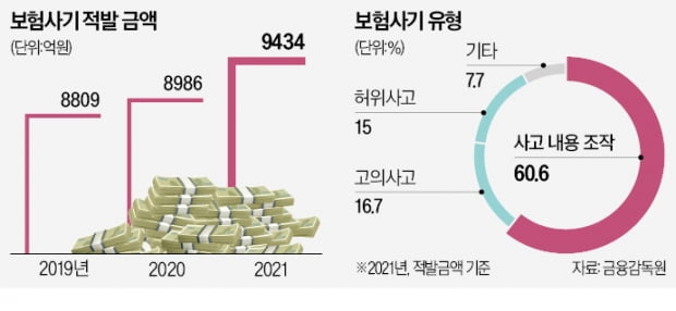 보험사기 年1조…처벌 강화법 올해 통과되나