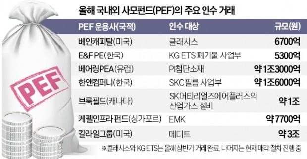 "지금이 기회다"…해외 PEF, 한국 M&A 알짜매물 '싹쓸이'