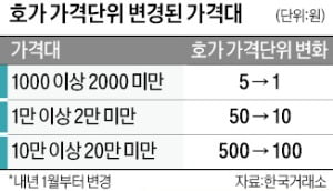 현대차·네이버 주식, 100원 단위로 사고판다