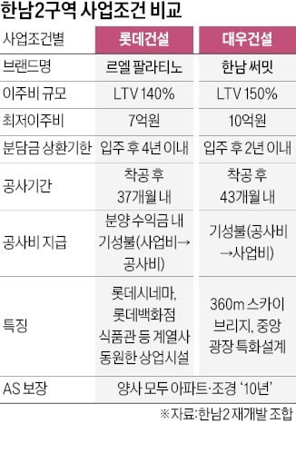 역대급 조건 내걸더니 몸싸움까지…한남2 수주전 '진흙탕'