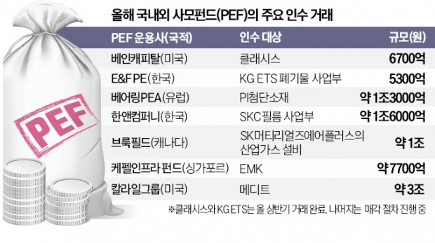 "强달러에 한국기업 싸져"…해외PEF 매물 독식