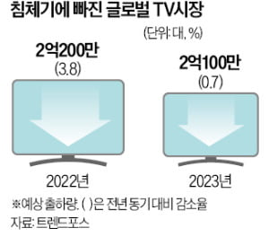 뚝뚝 떨어지는 TV 가격…전자업계 '고심'