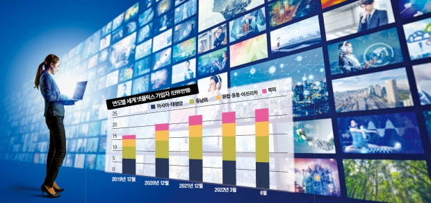 미디어 콘텐츠 생태계 뒤집은 OTT…경쟁 심화로 생존게임