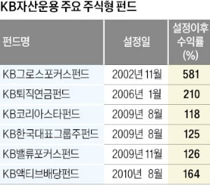 철저한 리서치 기반으로 운용…28개 중 21개 '10년 넘은 장수펀드'