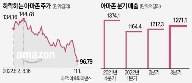 31개월 만에…아마존, 시총 1조弗 붕괴