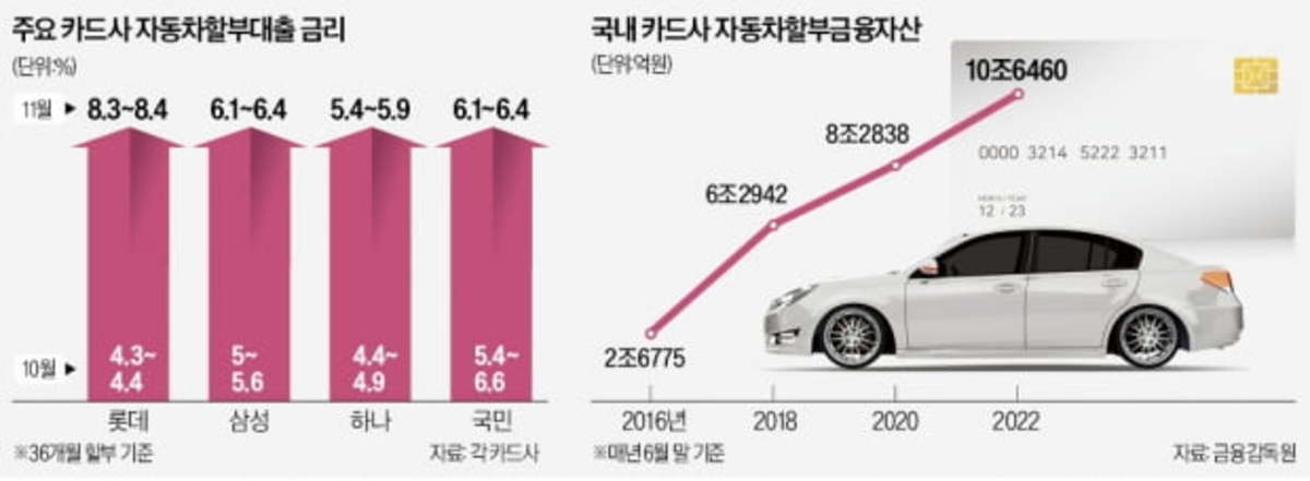 車할부 금리 한 달새 2배…사실상 취급 중단 | 한국경제