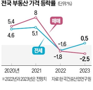 "내년 아파트값 2.5% 하락…전세 가격은 0.5% 오를 듯"