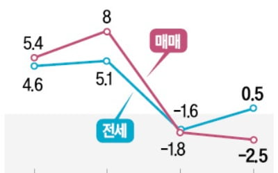 "내년 아파트값 2.5% 하락…전세 가격은 0.5% 오를 듯"