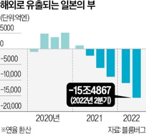 日 큰손마저 엔화 손절…한달새 달러로 바꾼 돈 1000조엔