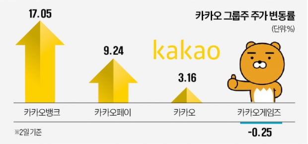 '게임즈'만 빼고…카카오 형제, 반등 시동?