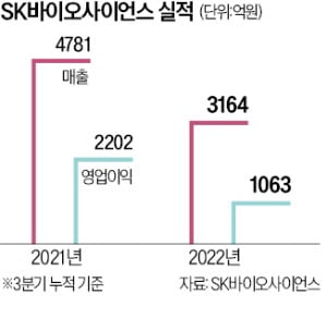 '실적 부진' SK바사, 코로나 대신 독감백신 집중