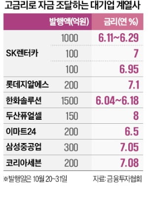 삼성·롯데계열사도 年 7%대 코인 카지노 사이트 조달