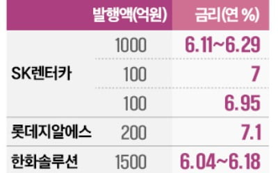 삼성·롯데계열사도 年 7%대 금리로 조달