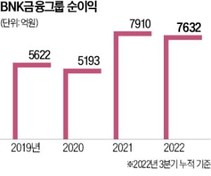 김지완 BNK회장 돌연 사퇴…금융사 '인사 외풍' 세지나