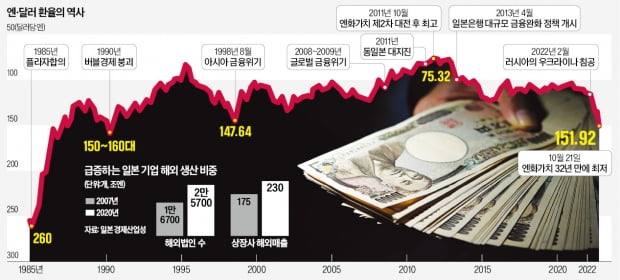 엔화 추락은 '킹달러' 탓? 고장난 일본 경제가 더 문제다
