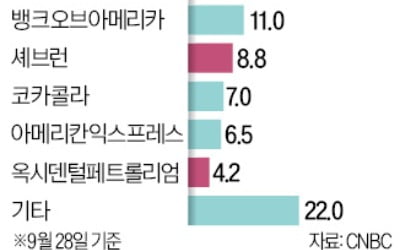 정유株 '투자 고수' 벅셔해서웨이