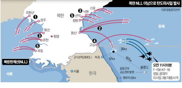 北, 10시간 동안 미사일 25발 '섞어쏘기'…軍, 전투기 띄워 대응사격