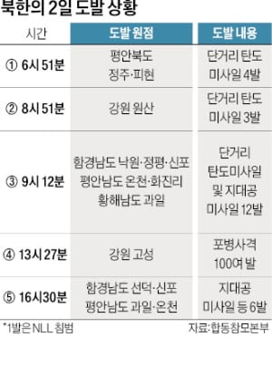 北, 10시간 동안 미사일 25발 '섞어쏘기'…軍, 전투기 띄워 대응사격