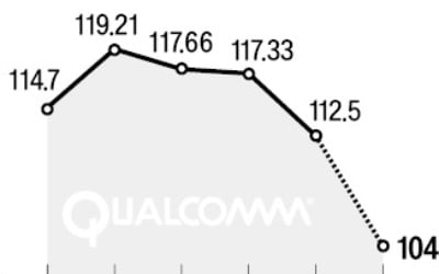 우울한 퀄컴…"반도체 수요 급격히 악화"