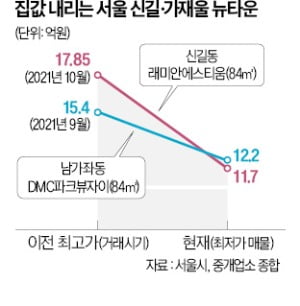 신길·가재울 '악소리'…15억원 넘던 84㎡형, 5억 '급락'