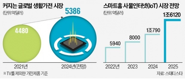 [단독] 가전 세대교체, '카·전' 新시장 열린다