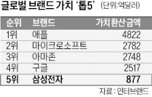 삼성전자 브랜드가치 877억弗…3년 연속 '톱5'