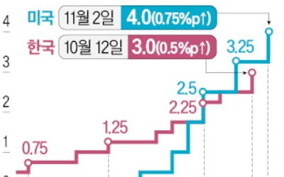 "금리인상, 더 높게 더 오래"…파월, 내년 최종금리 5% 시대 예고