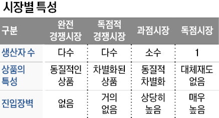 [경제학 원론 산책] 시장은 완전경쟁·과점·독점 등으로 구분