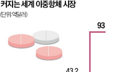 약 하나로 두 가지 치료효과…제약社 '이중항체'에 꽂혔다