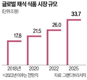 식물성 식품 판 키우는 풀무원…'간헐적 채식' 90년대생 잡았다