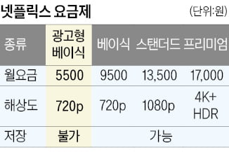 "시간당 5분 광고…넷플릭스 몰입도 뚝"