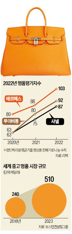 명품 유통 주도권 놓고…e커머스-럭셔리기업 '新 제판 전쟁'