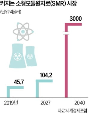 빌 게이츠가 세운 테라파워에 투자…현대重그룹 "SMR 미래기술 선점"