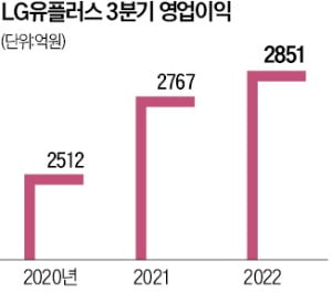 LG유플러스, 3분기 영업이익 역대 최대