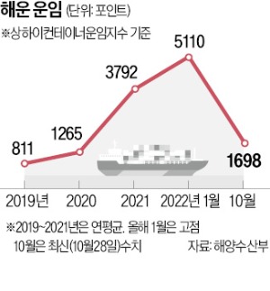 "제2 한진해운 사태 막자"…정부, 해운 지원 3조 투입