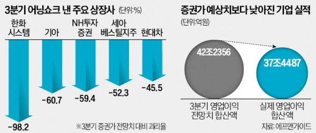 우울한 3분기…기업 3곳 중 1곳 '어닝쇼크'