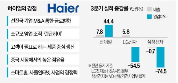 삼성·LG 떨게한 中 하이얼, 이유는 '스마트홈'