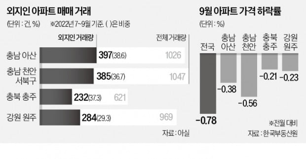 주택거래 선방하는 수도권 경계 지역…비결은 기업 배후 수요