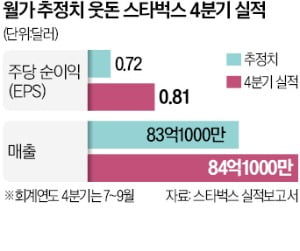 호실적 거둔 스타벅스 "비싼 음료 잘 팔렸다"