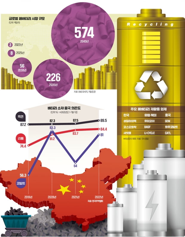"앞으로 20년 폭풍성장"…'미래 금맥' 폐배터리 재활용株 후끈