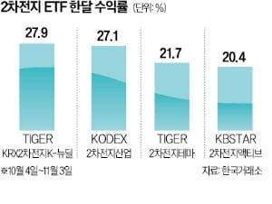 하락장서도 질주한 2차전지 ETF