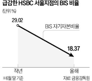HSBC 서울지점, 자본금 22% 늘린 까닭은…