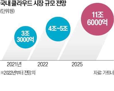 음원 스트리밍도 '데이터 이전'…쑥쑥 크는 클라우드 시장