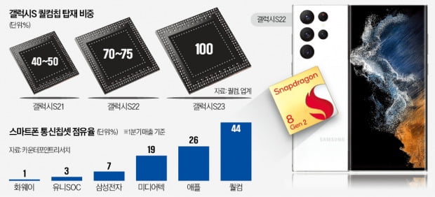 "아이폰 따라잡겠다"…삼성, 갤럭시S23로 '독한 승부수'