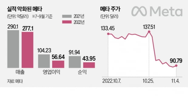 트위터 이어 메타도 '칼바람'…"이번 주부터 수천명 정리해고"